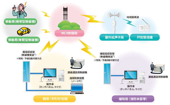 株式会社Denkeyの防災無線システム工事