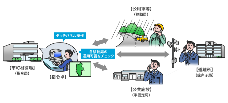 株式会社Denkeyの防災無線システム設置を行なっています